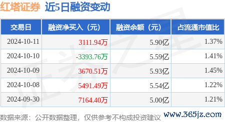 开云·体育平台(kaiyun)(中国)官网入口登录红塔证券（601236）融资买入1.72亿元-开元ky888网址进入下载